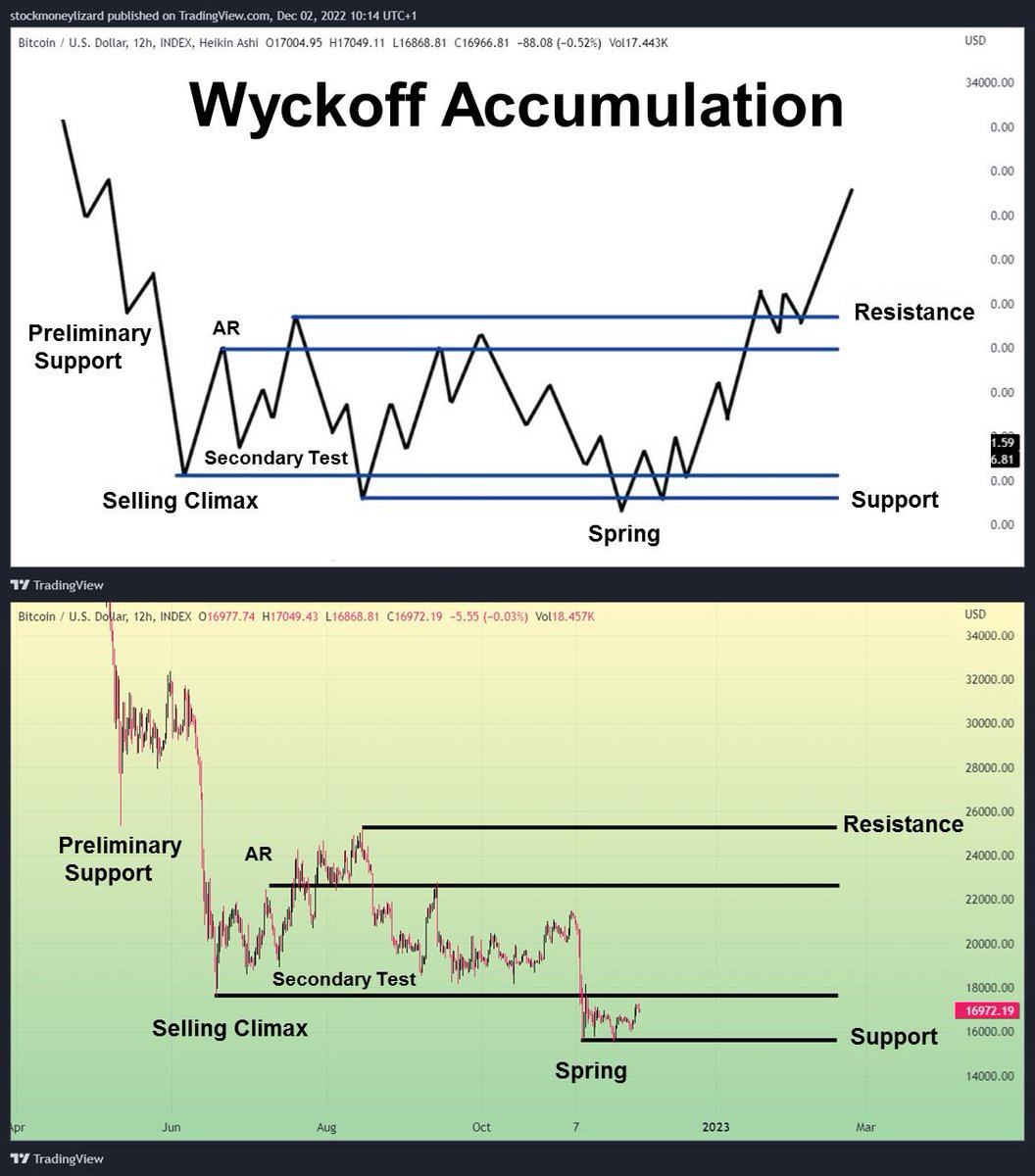 Swift talking about they are now dipping their toes into working with blockchain. It’s also known that they are working with #chainlink to enable this. Swift is the global TradFi banking payment rails

$5 $Link looks like the Wyckoff spring we’ve been looking for, like $15k $BTC