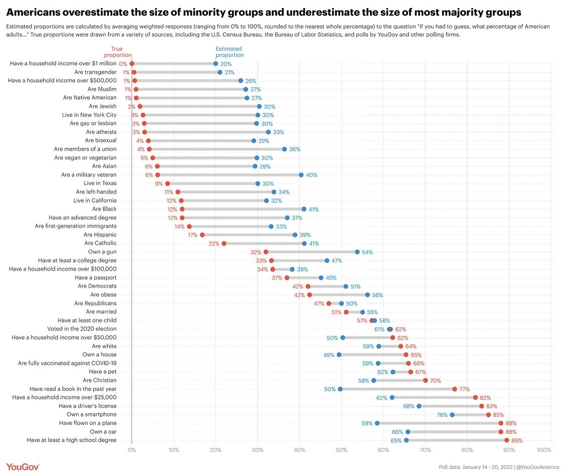 Americans vastly over and under estimate the size of various social groups.

The average American thinks 20% of the adult population has a household income over $1m, while the actual number is essentially 0%.

The largest discrepancy is veterans - the public thinks 40% of