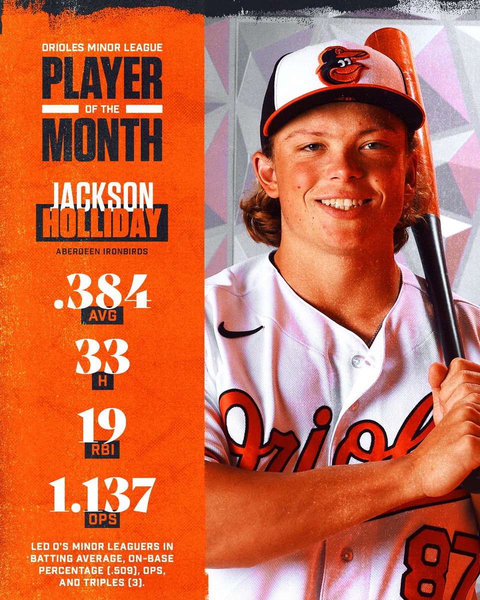 OsPlayerDev's tweet photo. Jackson Holliday and Jake Lyons are our Orioles Minor League Player and Pitcher of the Month for May 🎉 https://t.co/ceWh74r6C9