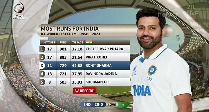 CricCrazyJohns's tweet photo. Rohit Sharma is the only Indian to have 40+ average in this WTC cycle. [Min 500 runs] https://t.co/bCwQAm9Zdd