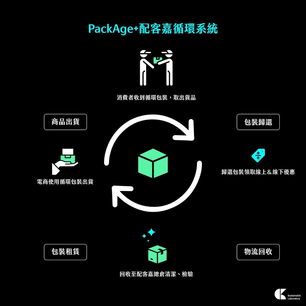 reslaboratory's tweet photo. 終止一次性塑膠的浪費!!
Package+打造包裝循環生態圈

資料來源：配客嘉官網、CSR天下
——————————————————————
#循環經濟 #永續生活 #電商 #循環 #包裝 #浪費 #永續 #網購 #設計 #台灣 #案例分享 #配客嘉 #環境 #環境問題 
#reslab #reslaboratory #res #circulareconomy #sustainable #life #taiwan https://t.co/CgNVgW9FcL