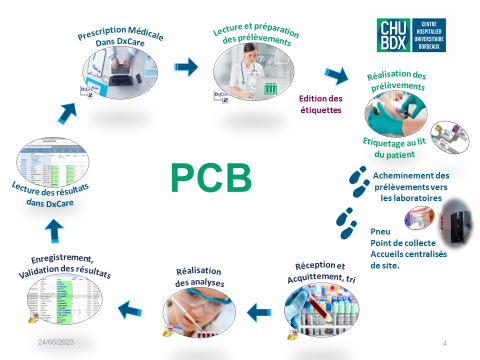 AlainCourouge's tweet image. Démarrage avec succès de la Prescription Connectée Informatisée de la Biologie (PCB) au @CHUBordeaux
. Un gain à chaque étape pour le prescripteur, pour l’équipe soignante et pour le laboratoire.
@CHUBordeaux
 #DSIN @FlorekSebastien
 @cassauba