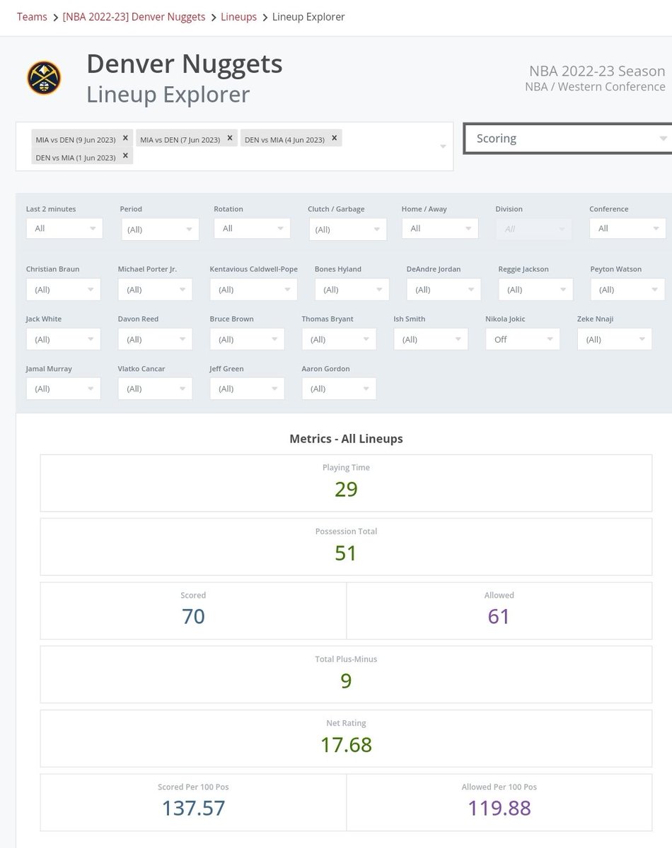 Pivot_Analysis's tweet image. A funny trend that continued last night is the Nuggets going bonkers from 3 when Jokic sits. They are shooting 65% from 3 on a ~47% 3pt attempt rate. The D has struggled in those mins but it hasn&apos;t mattered cause the ORTG is nearly 140! #NBAFinals #smallsample #shootingvariance