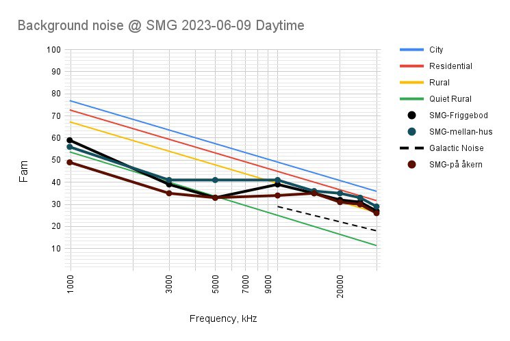 I made some measurements of background noise at my QTH and made a comparison to the ITU - curves. Looks pretty OK. I used a calibrated active antenna and a SDR-Rx. #hamradio #emc #emi