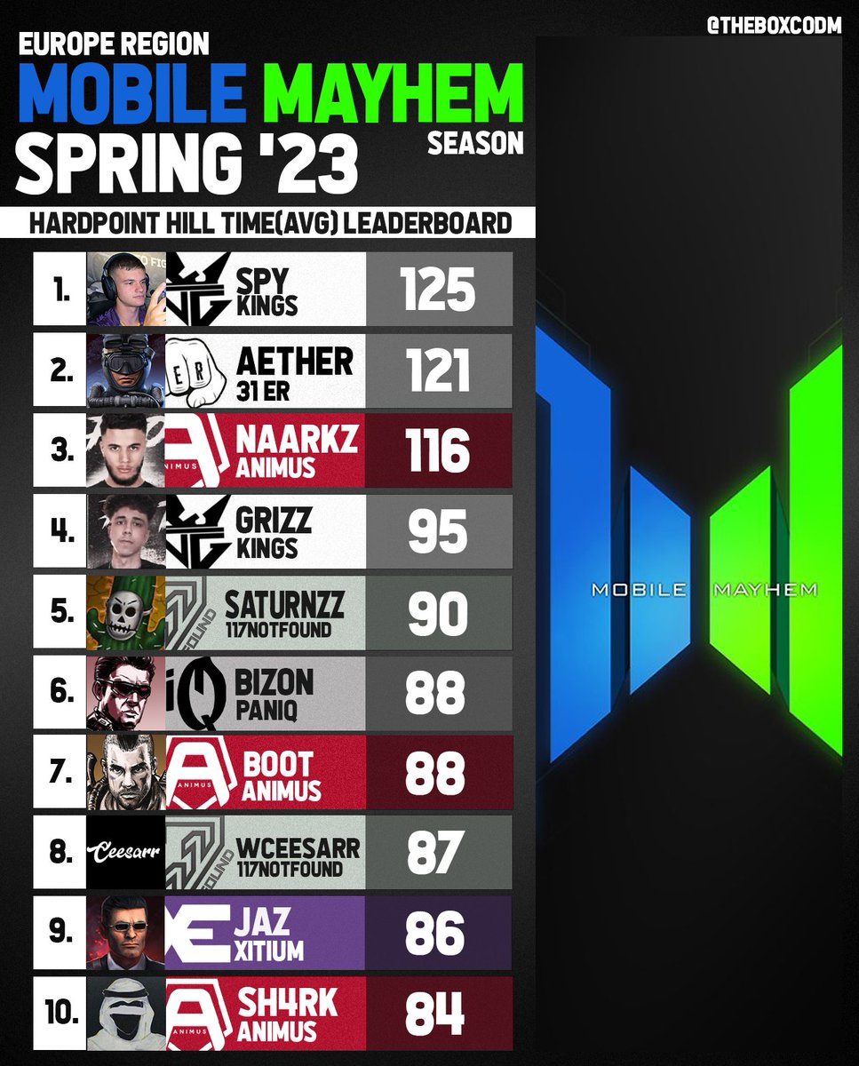 Come check out who's the best OBJ Player in CODM Europe right now and see who's #1 👀🏆 #CODMobile

Mobile Mayhem Spring 2023 Season