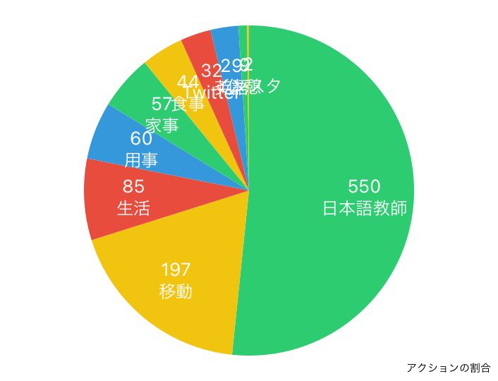 japanese_mio's tweet image. 【今日のタイムログ】
稼働時間（仕事＋勉強）10時間13分⏰

丸一日養成講座！
今日も充実していました😁
#日本語教師のたまご #家庭教師 #timehacker