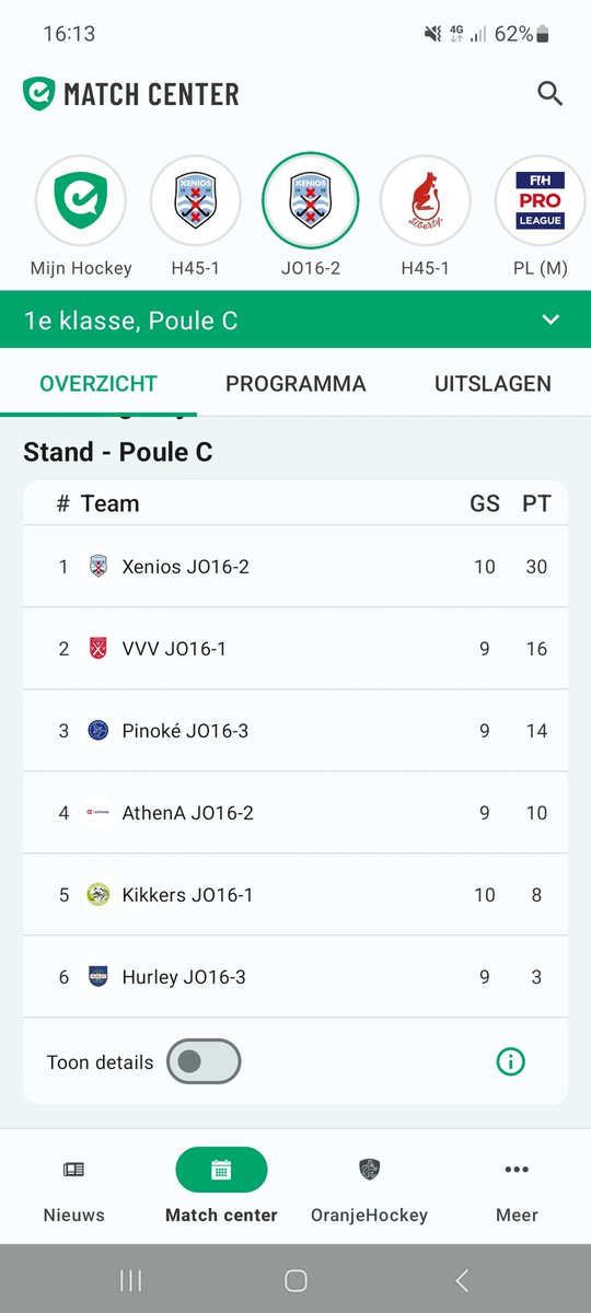 Ja hoor, 6-1 gewonnen bij <a href="/MHCDeKikkers/">MHCDeKikkers</a> JB1. 30 punten uit 10 wedstrijden, wat een cijfers. Bedankt voor alle support dit seizoen.