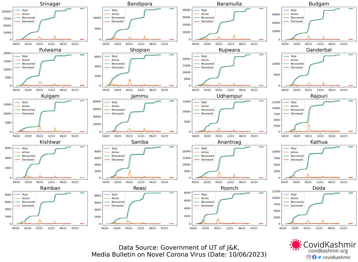 COVIDKashmir's tweet photo. Visualisations on Today's Covid-19 Data for Jammu and Kashmir
Download the visualisations in HQ: https://t.co/KSHEcQBClx
If you want to publish or use these, get in touch with us.
You can share them freely on Social Media https://t.co/5QnHBsS8IB