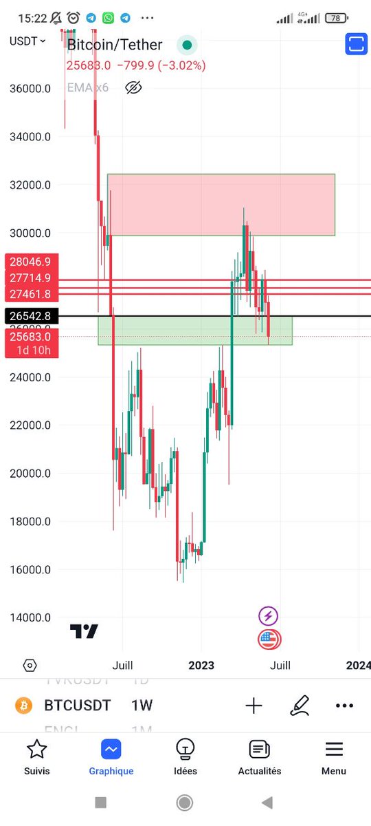 LIMITLESTRADING's tweet photo. #BTC 1W
مادم البيتكوين داخل المنطقة الخضراء والتي تمثل نطاق اعادة اختبار النموذج الايجابي فالامور مازالت جيدة ...أي كسر لها ..سينزل السعر لمنطقة الطلب 22 ...20 ألف https://t.co/KHPqychS2i