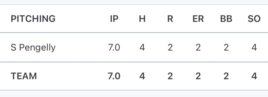 2024 Sarah Pengelly was stellar holding Okotoks to 2 runs on 4 hits. 
<a href="/bcpbl1/">BCPBL</a> 
<a href="/baseballcanada/">Baseball Canada 🇨🇦⚾️</a> 
<a href="/PrepBaseballBC/">Prep Baseball BC</a>