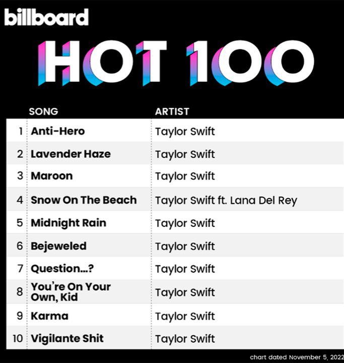 remember when taylor swift turned the billboard hot 100 into her own tracklist