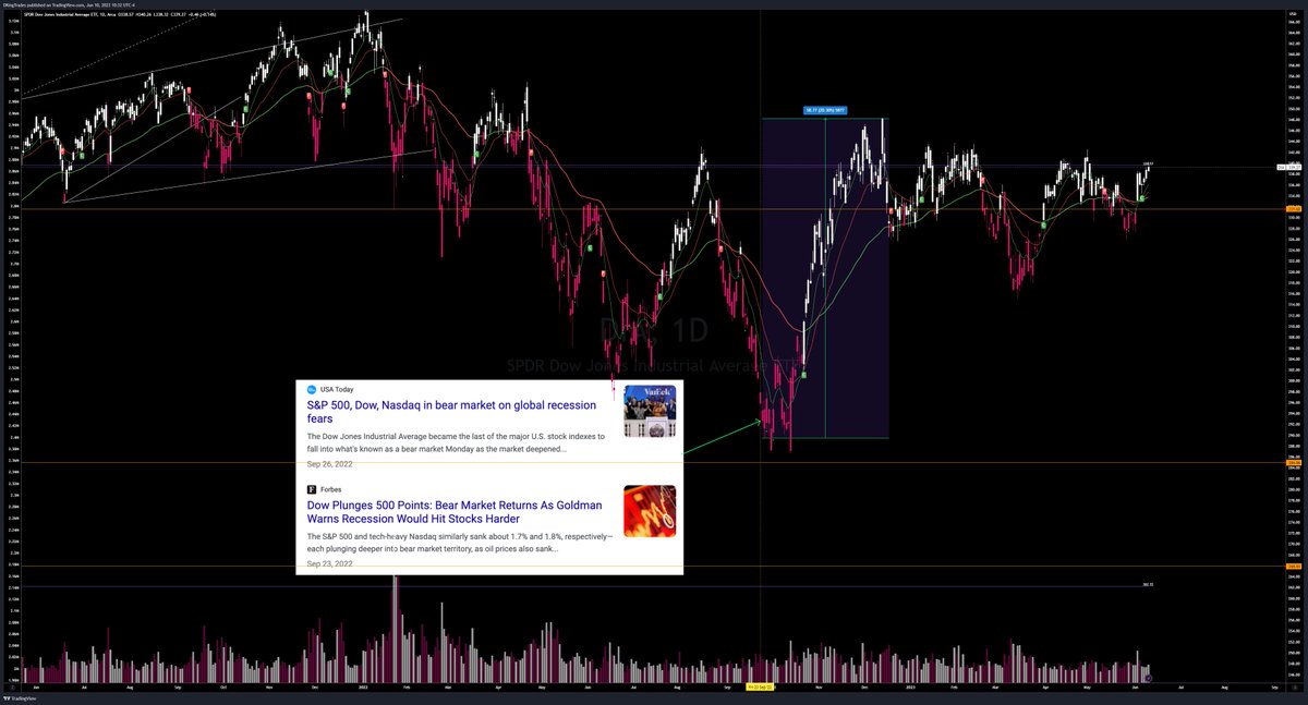 $DIA $YM $DJI