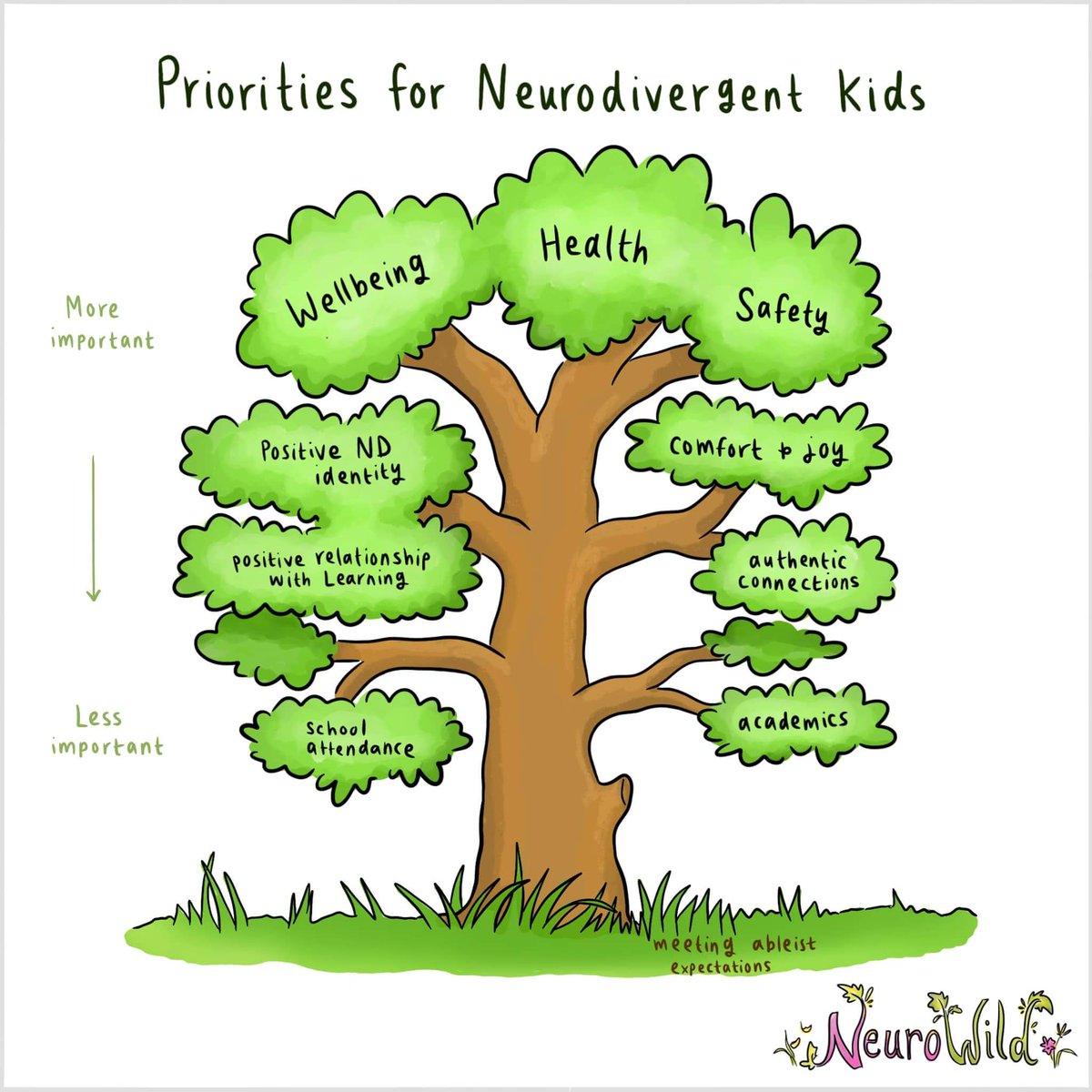 AmyBoehman's tweet image. Especially true for #Neurodivergent students, but really it applies to all individuals. From Neurowild on Facebook facebook.com/10008787075330…