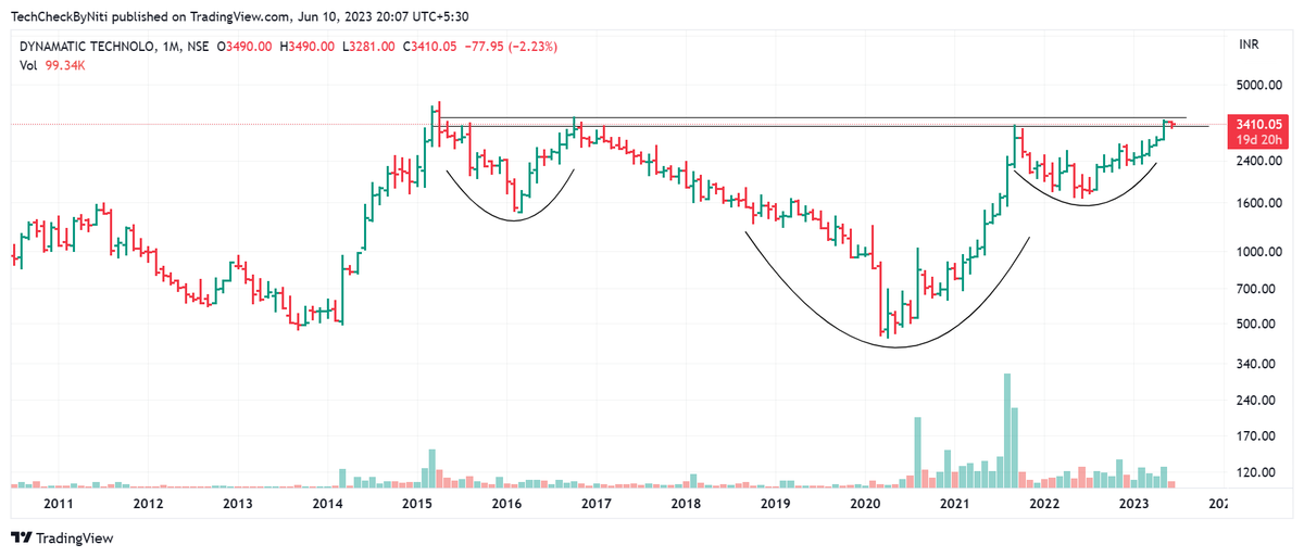 TechCheckByNiti's tweet image. #Dynamatech 

MultiYear Breakout Above 3700 levels