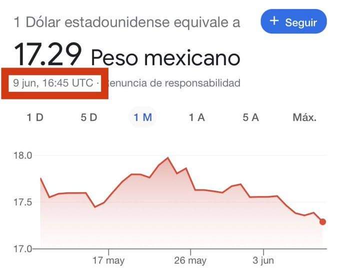 pattygmiranda's tweet photo. El superpeso está a punto de bajar la barrera de los 16 pesos por dólar, y esto se debe a una economía sana, certidumbre, y a las reservas del Banco de México; también es destacar que existen variables externas como la tasa de interés de la Reserva Norteamericana, y a la debilidad del dólar frente a otras monedas.
