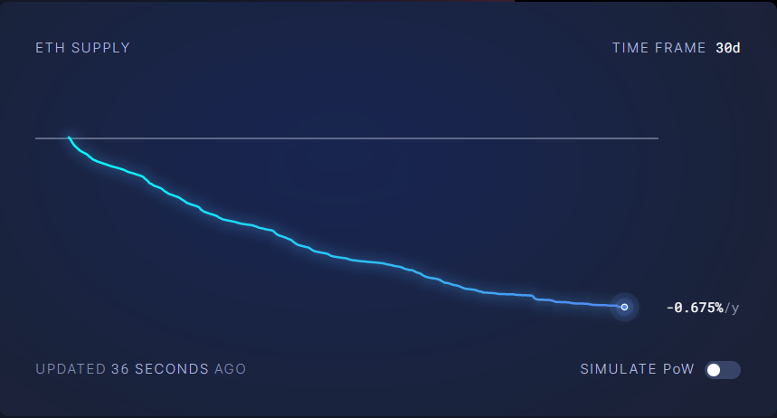 仍然非常看好ETH， Vitalik Buterin刚提到的以太坊技术转型三个方向【 L2 扩展、钱包安全、隐私 】现在大家体会比较深的应该还是L2扩展， 并且即使熊市这么低迷， ETH仍然在通缩， 在L1赛道， apt、sui基本上都是纯粹的忽悠骗钱， cosmos atom 的机会也越来越渺茫了，特别是ETH L2在慢慢抄袭atom的思想