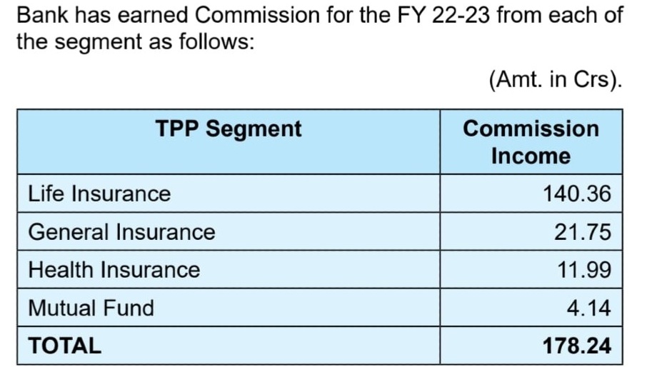 idesibanda's tweet photo. Bank of India made Rs 4023 Crore of Net Profit in FY22-23, Out of that TPP commission Income was only 178 Crore.

But pressure created is like TPP is their main product to sell in Banks. Somewhat same story in every PSBs. https://t.co/jL4Jx582yS