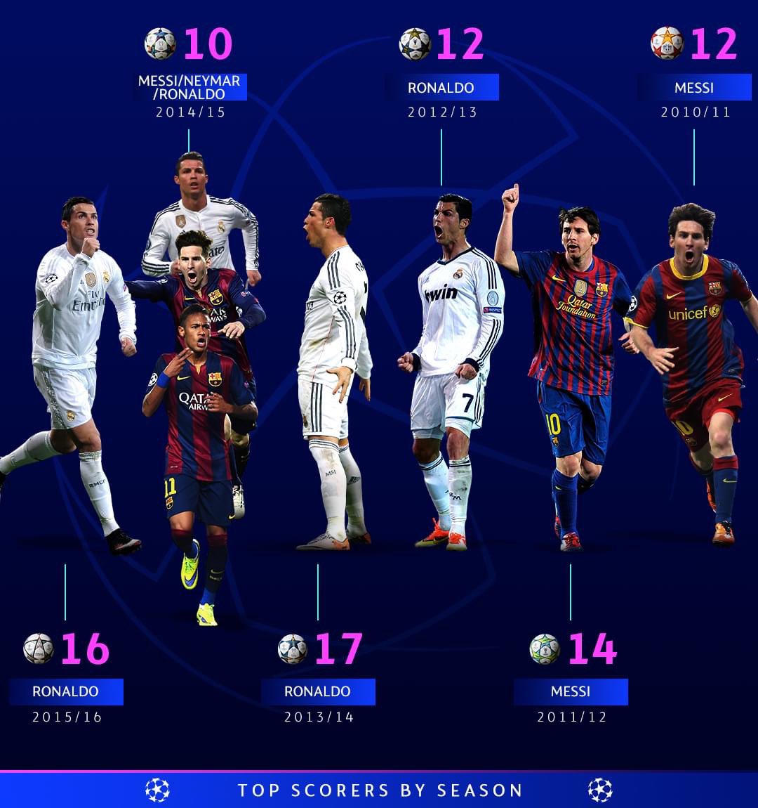 🔝 UEFA Champions League Goal Scorers by Season; 🇵🇹Cristiano Ronaldo-2015/16  🇵🇹Cristiano Ronaldo-2014/15 🇧🇷Neymar-2014/15 🇦🇷Lionel Messi-2014/15  🇵🇹Cristiano Ronaldo-2013/14 🇵🇹Cristiano Ronaldo-2012/13 🇦🇷Lionel  Messi-2011/12 🇦🇷Lionel ..., image size:1080x1150