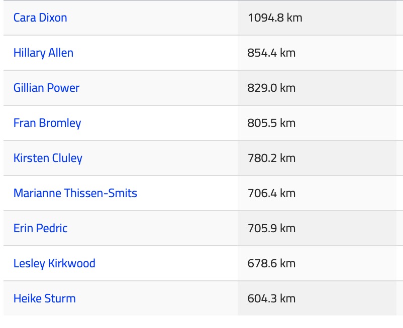 Male ultra distance cyclist Cara (Cameron) Dixon is racing the TransAtlanticWay 2500km race in Ireland this week. 

All racers start and race together. Dixon is registered in the female category and is currently sitting in 1st, around 240km ahead of the 2nd place woman.