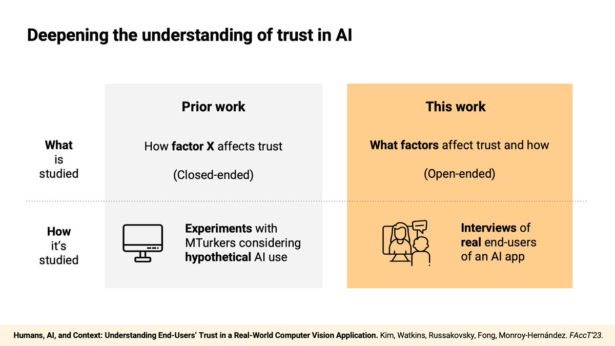 How do end-users trust the AI system they interact with?

In our #FAccT2023 paper, we interviewed 20 end-users of a real-world AI application, the @MerlinBirdID app, and explored what factors affect their trust in AI and how.

sunniesuhyoung.github.io/XAI_Trust/

1/6