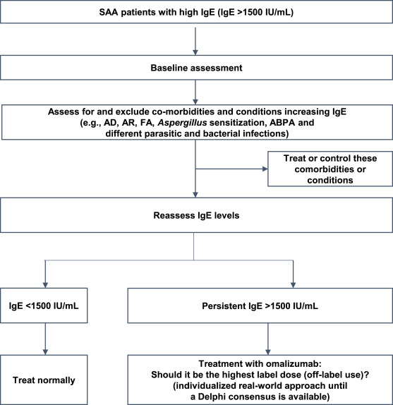 #WAO Journal: Invited Review - #Omalizumab for the treatment of patients with severe allergic #asthma with immunoglobulin E levels above >1500 IU/mL. Open Access. sciencedirect.com/science/articl…