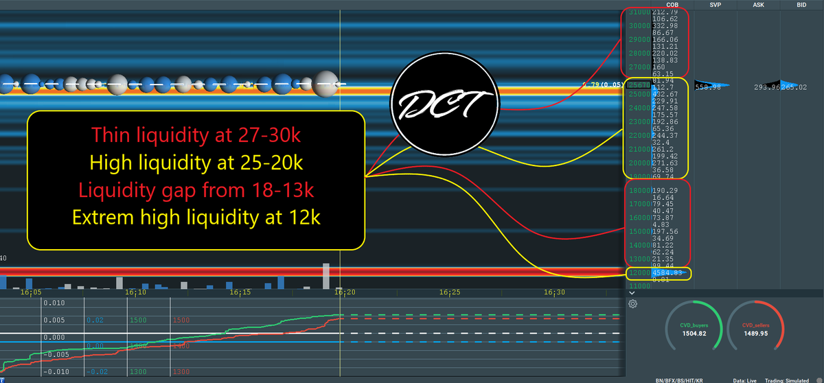 DailyCryptoTrad's tweet photo. ⚠️📉 BTC Technical Analysis Update: The Final Stand! ⚠️📉

The moment has arrived...
To my long-standing and new followers, we've been patiently anticipating this scenario, and it's finally here. As detailed in my previous TA a month ago, the unfolding events are aligning perfectly with our predictions. The question now is - will this be the last stand for #BTC, or will it break through the line? Before we delve into the charts, I want to express my gratitude for the incredible support you've shown. My account is steadily growing, and the insights I share have been beneficial to many of you – As always, I don't seek your money, but your likes and retweets as a token of appreciation!

Remember, these analyses present probabilities rather than certainties, so please, always do your own research. As a neutral analyst, I profit from both market directions and am not swayed by the hype.

🐂 Sentiment Stage 🐻
As we observed last time, the bulls were proclaiming the return of the bull market and the onset of the altcoin season, while the bears were forecasting doom and gloom. The bulls seemed to convince most retail investors that we were entering a new bull market under the most challenging conditions - zero regulation, yet money was mysteriously flowing into the market. But let's put aside the doom and gloom and the magic money and see what the chart is objectively telling us.

🔥 The Renowned Liquidity Heatmap 🔥
The 6-month heatmap indicates thin liquidity at 27k and 30k. However, most of the liquidity is still at the lower levels, as shown from 25-20k, and then a very high liquidity zone at 16.8k. Be aware that looking this far back is less accurate, and liquidity is dynamic since traders keep changing their positions. FYI, this map has nothing to do with liquidations; it's a liquidity based on traders' bids/asks, etc., so actual liquidity. That's why it won't predict where it might go to but rather show where most liquidity is. This is one of my own tools of 4 crypto tools, and everyone is invited to try it for free for 3 days. Just join my discord and type !DCTtrial.

📊 Diving into Charts 📊
Looking at the daily chart, there's no real bullish reversal, but it's important to note that the RSI stochastic is getting close to the oversold area, which means we can still drop down a few days, but we will eventually try to retest 27k before a further decline unless we break 25k. That's where the strongest support for Bitcoin is. Losing that key area is a free fall to 23k. This also aligns with the heatmap, showing thin liquidity at 27-30k and high liquidity at 25-20k.

The weekly chart is crucial. If we close the weekly with a Lower low, this is a confirmation for a continuation of the downtrend unless we manage to make a higher high, but this also requires volume, which we lack now. The MACD is showing a bearish cross. However, the key indicator to look at is the RSI 50. If we manage to hold that, BTC might get saved. Breaking under that is a further decline.

If we go below 23k and retest 25k, which would take some weeks, we would form a deadly Head and Shoulder formation that could drop us all the way to 10k. This could take weeks, as I already explained this in my last tweet, but you heard it here first before “influencers” yell HS.

💰 Derivatives Market💰
Without much change as shown in the chart, OI has not dropped that much, still at 8.5B, indicating traders are still not closing their positions. According to the funding rate in coinalyze, it's positive, indicating LONGS are still open, which means they're suffering right now or believe BTC will hold 25k, so they keep their positions open. Liquidations show 30m LONGS have been liquidated, and CVD fut. Stablecoin/coin is going down, indicating new positions are not being opened or money is getting into the system. We could see the continuation of this down unless something drastic changes.

🌊 Navigating the Elliott Wave 🌊
Without repeating my EW since nothing has changed and it's been unfolding to the teeth. After identifying Wave C's local top, we anticipated a 5-3-5 movement in the downtrend. Fibonacci ratios had indicated a 31k range for Wave C's peak, a target we successfully hit 🎯. The current ABC corrective pattern mirrors that of July 2021. This EW chart would be invalidated if we sustain above 35-36k for at least 2 weeks.

📚 Bookmap: Liquidity Check 📚
The book confirms, as in the liquidity heatmap, that there is thin liquidity at 27-30, suggesting potential liquidity hunts. However, liquidity is remarkably high at 25-20. Any supply shock could prompt a swift price drop due to a mismatch between supply and demand. Not to mention, going below 18k, there are big liquidity gaps between 18-13k. Remarkably, high liquidity around 12k with 4.6k BTC orders has been persistent for almost a year.

📢 Shoutout to @Bleeding_Crypto 📢
I already recommended last month to follow this analyst who has consistently provided objective market insights and I rarely mentions people, but he really deserves it. He's not just a good friend, but also a skilled analyst!

A second shoutout I must mention is a much smaller account that deserves as much appreciation, who is also a follower of mine, @sicariobtc. He brings you valuable insight all for free, give him some appreciation as well.

I only choose alphas in my mentions, and both analysts deserve it.

🌐 Macroeconomic View 🌐
I already mentioned a bit about macro, and I'm going to repeat myself. While macroeconomics might not be the most thrilling topic, it's vital to understand its implications on crypto and everyday life. Many of you have followed my views, which have remained consistent over the years. Now, even the FED acknowledges an imminent recession. For a more in-depth discussion on macroeconomics, stay tuned for a new post.

📜Regulation📜
There is no doubt that the narrative about regulation is driving the sell-off, yet you must understand regulation is not a bad thing for price appreciation over time. This means new capital can get in once the dust settles and regulators finally draw clear guidelines and rules for the VC, exchanges, and companies. This takes time, but once it's done, we will have the biggest bull run in our history. (My personal opinion)

💡 Conclusion 💡
I wrote this last time, and my conclusion has not changed. I will stick to it with all the charts and analysis I'm showing. As stated previously, the evidence suggests a looming sell-off and a final flush before reaching the bottom, but this would also be the final bottom once reached this year. While I could be wrong, and I'd rather make money than be right, this doesn't mean I'm disregarding all my analysis Based on my examination of the charts and macroeconomics, it's apparent that BTC is following the Nasdaq, which is also experiencing a bear rally.
This channel isn't about fear-mongering; instead, where others see fear, I see opportunity. In the long run, I'm bullish; otherwise, I wouldn't be in this space. However, believing we are in a full bull market with almost no liquidity, a rally driven mainly by whales, and a monetary policy with Quantitative Tightening (QT), high inflation, and an approaching recession, is akin to gambling. In fact, the casino might offer better odds.

This technical analysis will be invalidated if we rise above 40k (the Elliott Wave count will be invalidated if we stay above 35-36k for 2 weeks). As mentioned previously, if we maintain key levels, like the 200 Simple Moving Average (SMA) weekly at 25k, a reversal could occur. For now, my inclination is that we will go much lower. Of course, in the short term, we may see high swings, and I will keep you updated on these smaller time frames. This technical analysis could take weeks or even months to unfold. So far, it's been adhering to the predicted path. Let's see if it stays on track. #cryptoanalysis #Elliottwave #BTC #crypto #eth #Polygon #dxy #spy #nasdaq $BTC #sec #binance