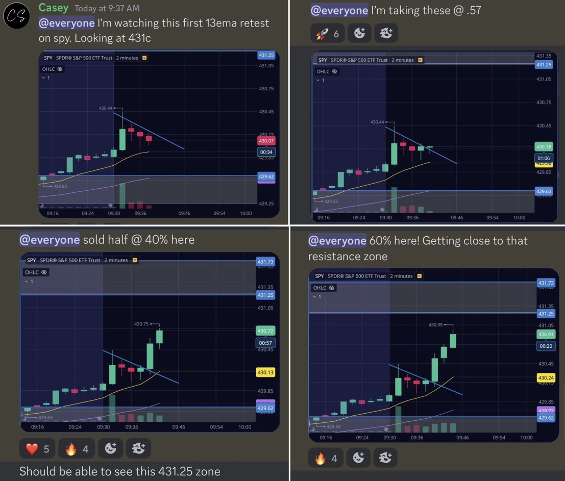 cs___tradess's tweet photo. Happy Aloha Friday everyone 🌺 🌴 

$SPY giving us some lovely price to work with this morning 🙏 Textbook range break right out of the gate!

You already know the whole team scooped up that first retest and rode that wave up in style  🌊🏄‍♂️

Let’s get in gang! All day long 🤙 https://t.co/R0Lsl2R8ER