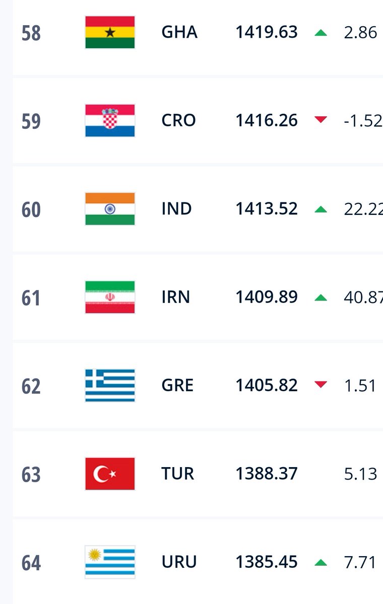 India Women's Football Team moved to the 60th position behind Ghana, Croatia in the latest FIFA Ranking.
#FIFARanking