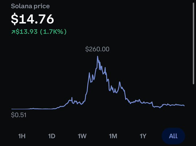 shahh's tweet photo. If you put $100k into Solana right now you'll have $1.75 MILLION at ATH

Thoughts? https://t.co/5g6YzeCQS3