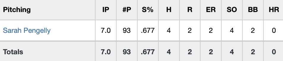 What a performance by <a href="/sarahpengelly16/">sarahpengelly16</a> of the <a href="/CoquitlamReds/">Coquitlam Reds</a> last night vs the <a href="/DawgsAcademy/">Okotoks Dawgs Academy</a> Black team at the <a href="/Langleyblaze/">Langley Blaze 🇨🇦</a> Invitational Tournament!  The Reds defeated the Dawgs 5-2 behind Sarah's CG outing.