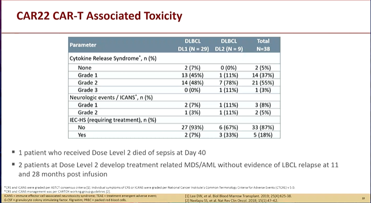 lymphomahub's tweet photo. CONGRESS|#EHA2023 Matthew Frank @StanfordMed discusses the safety and efficacy of CD22 CART therapy in pts with LBCL who have relapsed after CD19 CART therapy. The ORR and CR rates were 68% and 53%, respectively #lymphoma #lymsm #medicalcongress https://t.co/yY8DiNU1ch