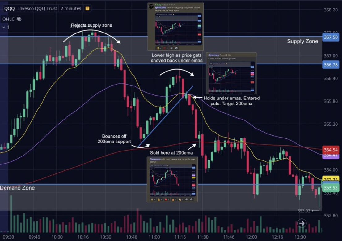 cs___tradess's tweet photo. $QQQ trade recap 📝 We got over 100% gains on this one!

After rejecting our supply zone we bounced off the 200ema. But as we bounce we come back up and put in a lower high 🚩

That’s when you scan for that low risk entry to ride this move back down 🏄‍♂️💰 https://t.co/ORq5ToQFXS