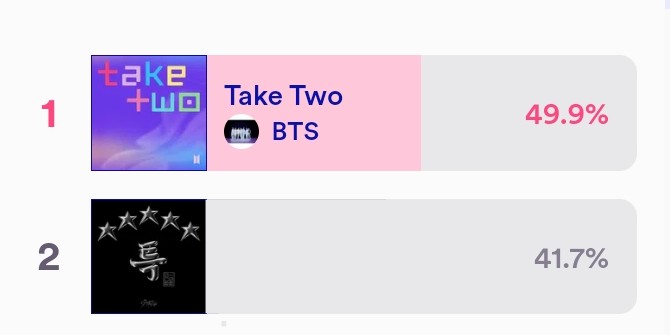 — ARMY esto es una EMERGENCIA acaba de reiniciar la pre-votación de MCountdown y nuestra brecha está disminuyendo cada minuto, debemos de mantener el PRIMER lugar si queremos asegurar los puntos de la pre-votación para el win. Pasen a dejar sus votos

📍:(mnetplus.world/community/vote…)