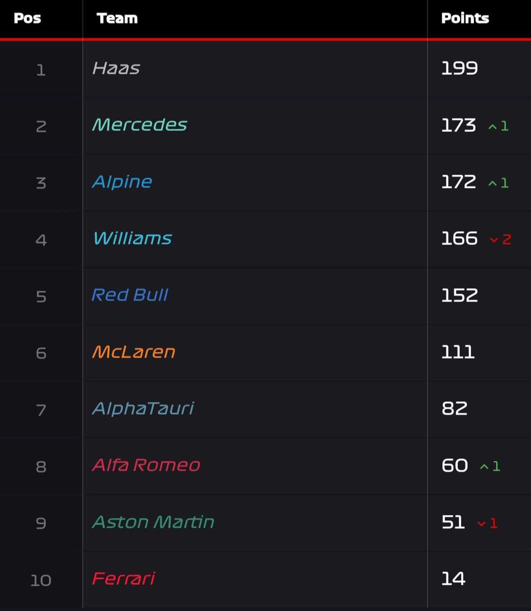 FTR_Sbinalla's tweet photo. Tomorrow night 8pm, our community championship will be decided! 

5 drivers in the shout for the title &amp; a copy of the F1 23 game

Tune in on link below for the a action packed stream 🤛🏼

 https://t.co/Xt8B7aeDMm https://t.co/H7zIHUHHTc