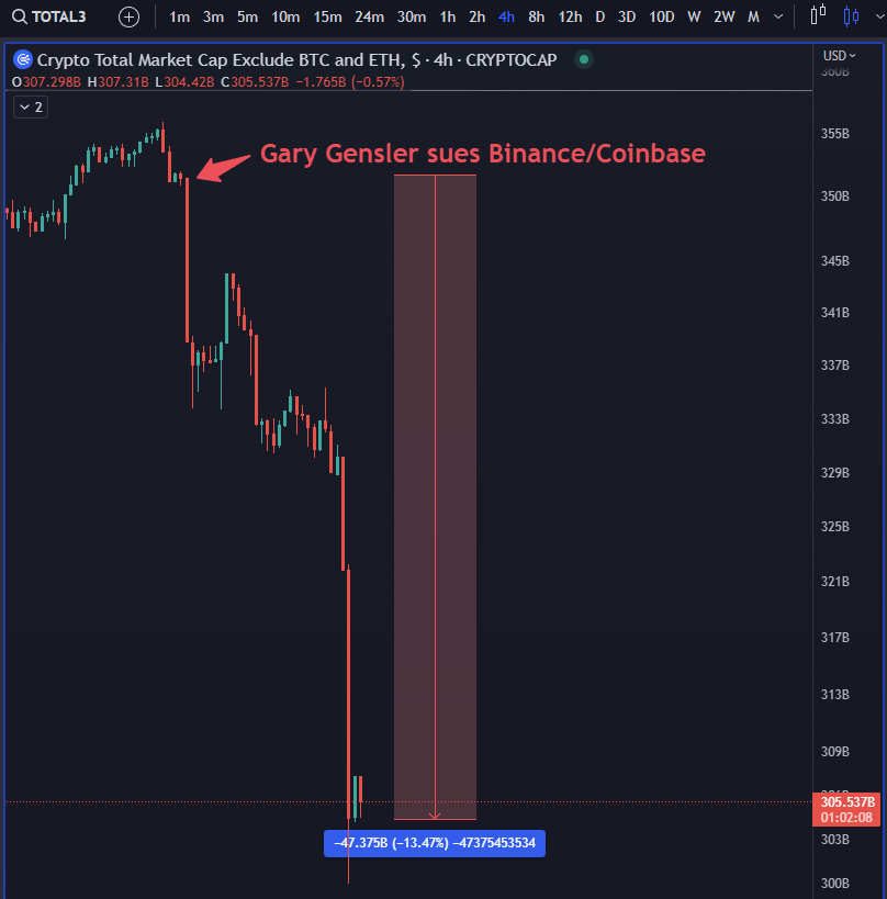 Gary Gensler successfully wiped $47,000,000,000 off TOTAL3 in less than one week after unilaterally declaring 19 altcoins to be securities.

(TOTAL3=Total MC Excluding BTC & ETH)

This is what investor protection looks like under Gary Gensler 

#StandWithCrypto #FireGaryGensler