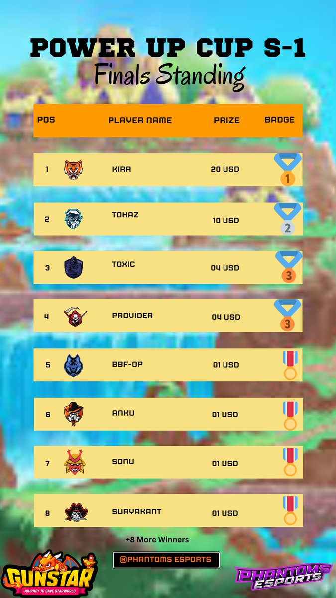 PhantomsEsp26's tweet photo. Here is the Winner List of "Gunstar Metaverse Power Up Cup Season 1"
Winner - Kira
Runner Up - TOHAZ
Congratulations π keep the grind on something more coming soon ππ
#gunstar #metaverse #gunstarmetaverse @GunStar_io @GunstarAcademy #ptesp #BeThePhantom https://t.co/GucrBtiRoJ