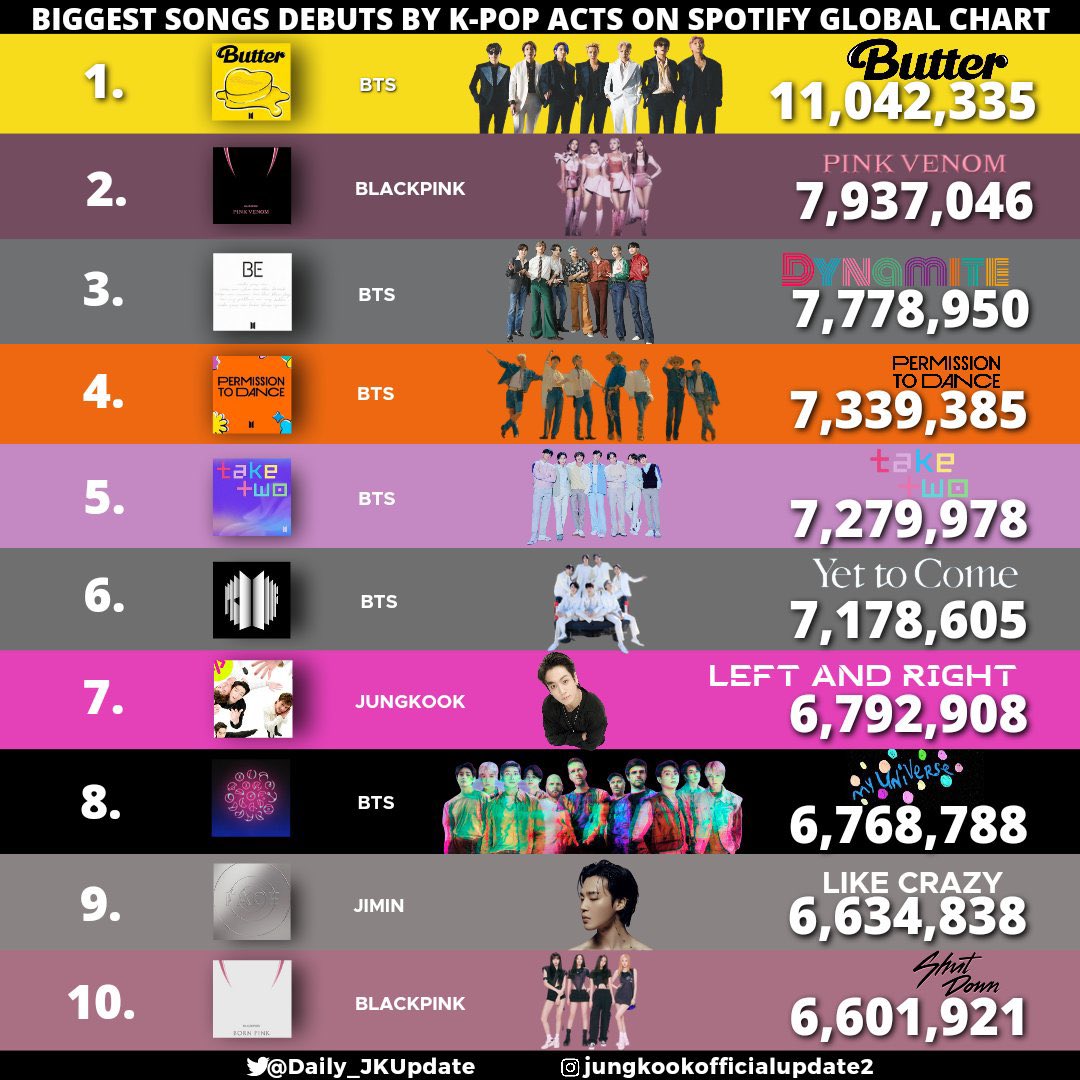 📊 Biggest Songs Debuts by K-pop Acts on Spotify Global Chart!

#1. Butter - 11,042,335
#2. Pink Venom - 7,937,046
#3. Dynamite - 7,778,950
#4. PTD - 7,339,385
#5 Take Two - 7,279,978 (NEW)
#6 Yet To Come - 7,178,605
#7  #LeftandRight - 6,792,908✨
#8 My Universe - 6,768,788
#9…