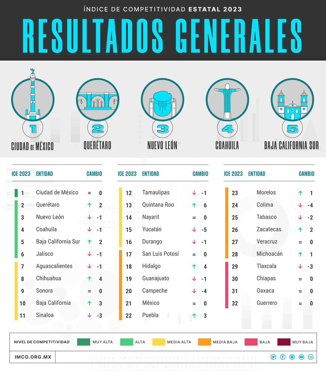 En #QuintanaRoo somos el estado que más avanzó en el país 🇲🇽, por nuestro desempeño económico, inversión en infraestructura, eficiencia en gobierno, innovación y medio ambiente. 📈✅

¡Como parte del #NuevoAcuerdo generamos más justicia social, empleos bien remunerados, bienestar