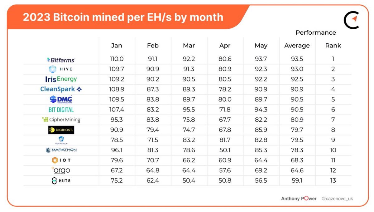 The most consistent #BTC miner by the production metric per EH/s year-to-date is @Bitfarms_io 

Check my latest  #BTC Mining monthly update for @compass_mining with lots of data and analysis and find out who came out top #BTC miner! 🚀🚀🚀

Link 👉  compassmining.io/education/bitc…