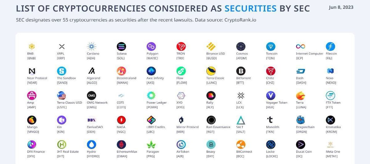 CryptoTony__'s tweet photo. This is a list of #Cryptocurrencies considered securities by the SEC ‼️

$BNB $ADA $SOL $MATIC $TRX $BUSD $ATOM $NEAR $SAND $ALGO https://t.co/YPNuThyPGh
