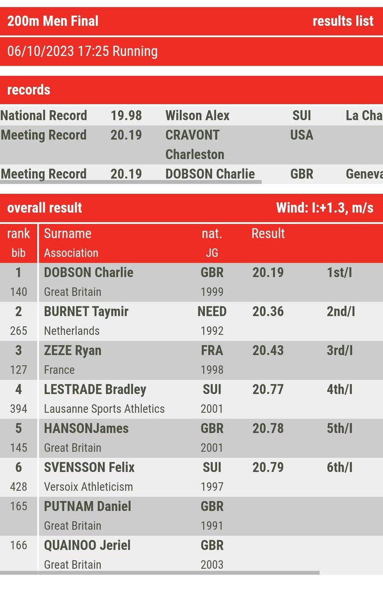 🔥🔥🔥 20.19 for Charlie Dobson in Geneva...just 0.03 short of a WC qualifier arrggh