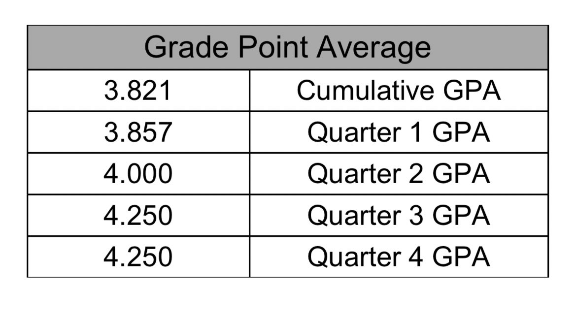 Finally got past that 4.0🙏