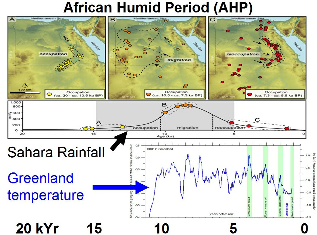 The Sahara turned into a desert because of global cooling. When it was warmer, monsoons turned the Sahara green. More CO2 will additionally help.