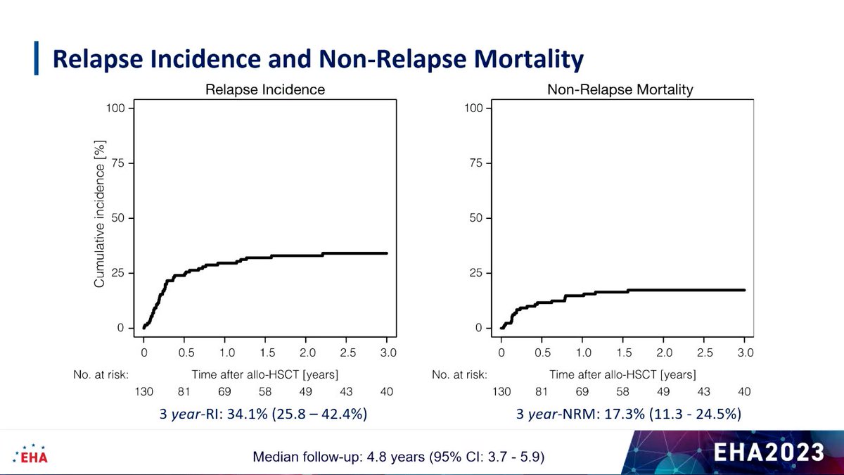 lymphomahub's tweet image. CONGRESS #EHA2023 | Philipp Berning @UK_Muenster presents a retrospective analysis on role of allo #HSCT in 135 pts with R/R NK T-cell #lymphoma. 5-yr PFS &amp;amp; OS were 48.6% &amp;amp; 52.9%, respectively. 3-yr NRM was 17.3%. MAC &amp;amp; RIC regimens showed similar survival.
#lym #lymsm