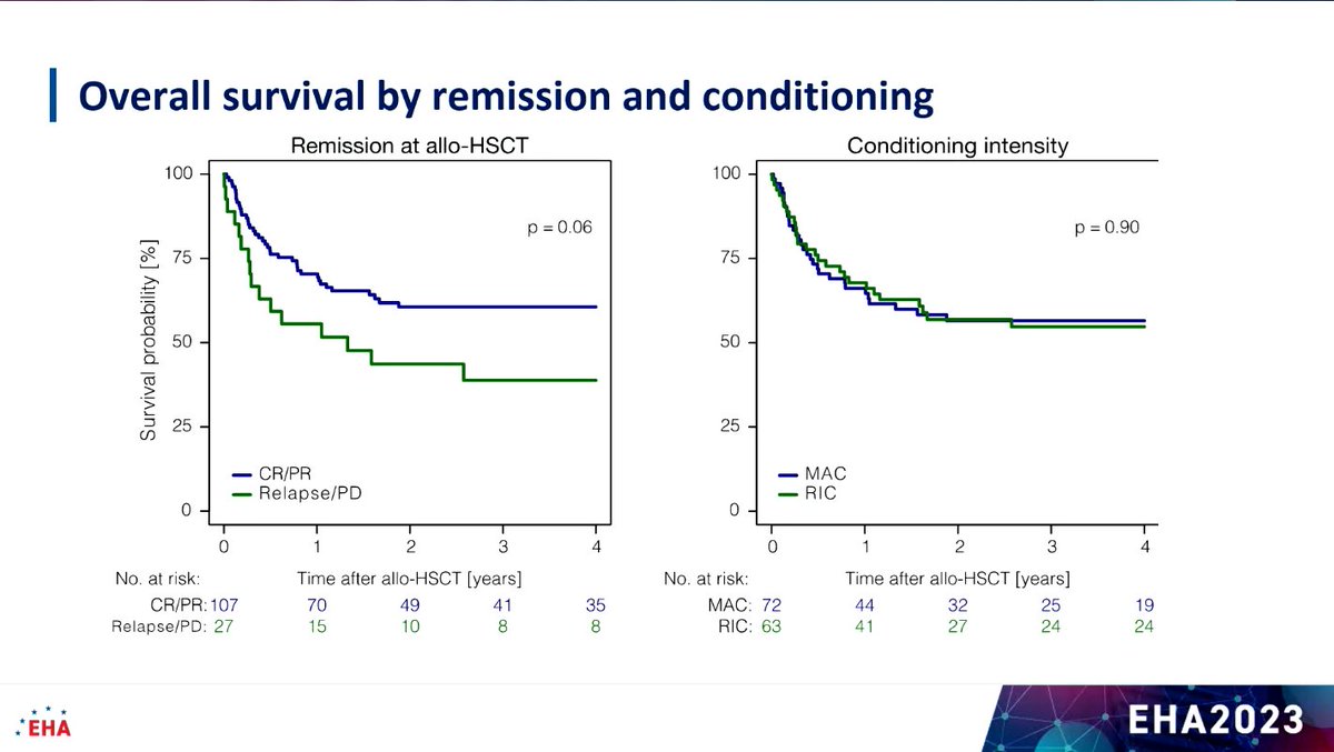 lymphomahub's tweet image. CONGRESS #EHA2023 | Philipp Berning @UK_Muenster presents a retrospective analysis on role of allo #HSCT in 135 pts with R/R NK T-cell #lymphoma. 5-yr PFS &amp;amp; OS were 48.6% &amp;amp; 52.9%, respectively. 3-yr NRM was 17.3%. MAC &amp;amp; RIC regimens showed similar survival.
#lym #lymsm