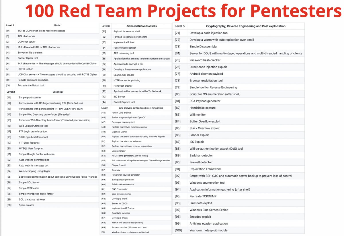 100 #redteam projects

A list of 100 projects that are worth a close look at the source code for someone who wants to become a high-level professional:

Advanced Network Attacks
Data analysis
Payloads
Cryptography
Reverse Engineering
Post exploitation

github.com/kurogai/100-re…