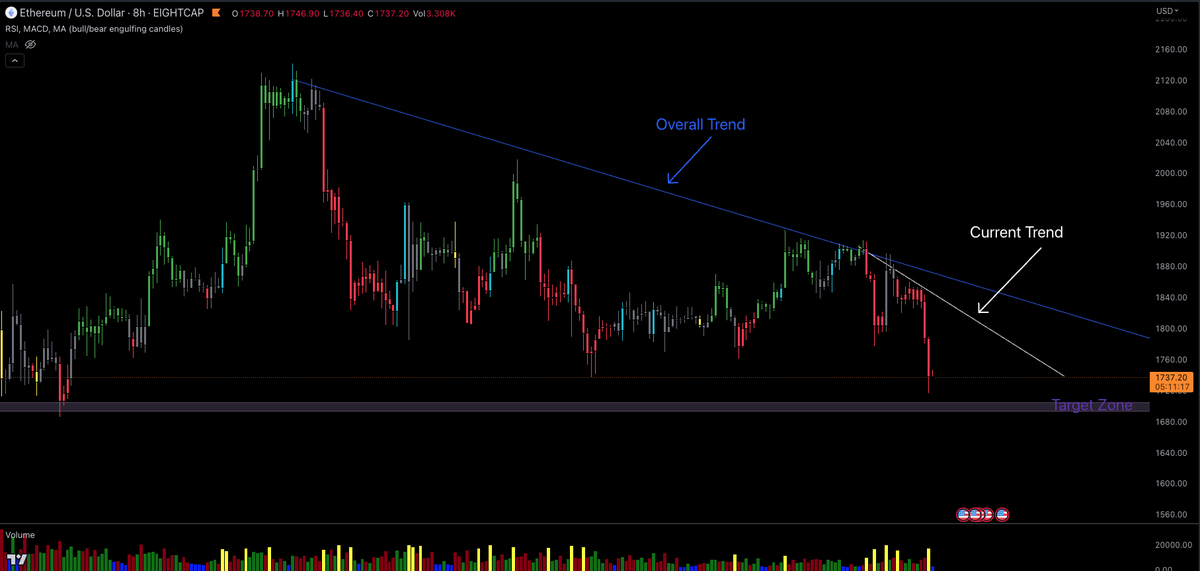 A little TA for you guys.

Everyone should learn to trade, read charts, do TA. During turbulent times it is great to have a way to supplement $ when costs are rising.

#BTC📷📷📷 #ETH #optionstrading #forextrading #scalptrading #SwingTrading #StockTrading #futurestrading…