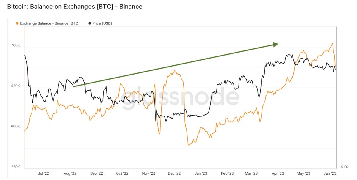 <a href="/cz_binance/">CZ 🔶 BNB</a> <a href="/binance/">Binance</a> One more thing, some only capture a short time frame, like a few days or a week, and give a quick conclusion that there is a sharp increase in Binance outflow.

However, it is totally not true in the bigger picture.

From the below graph, we can see that the exchange balance of