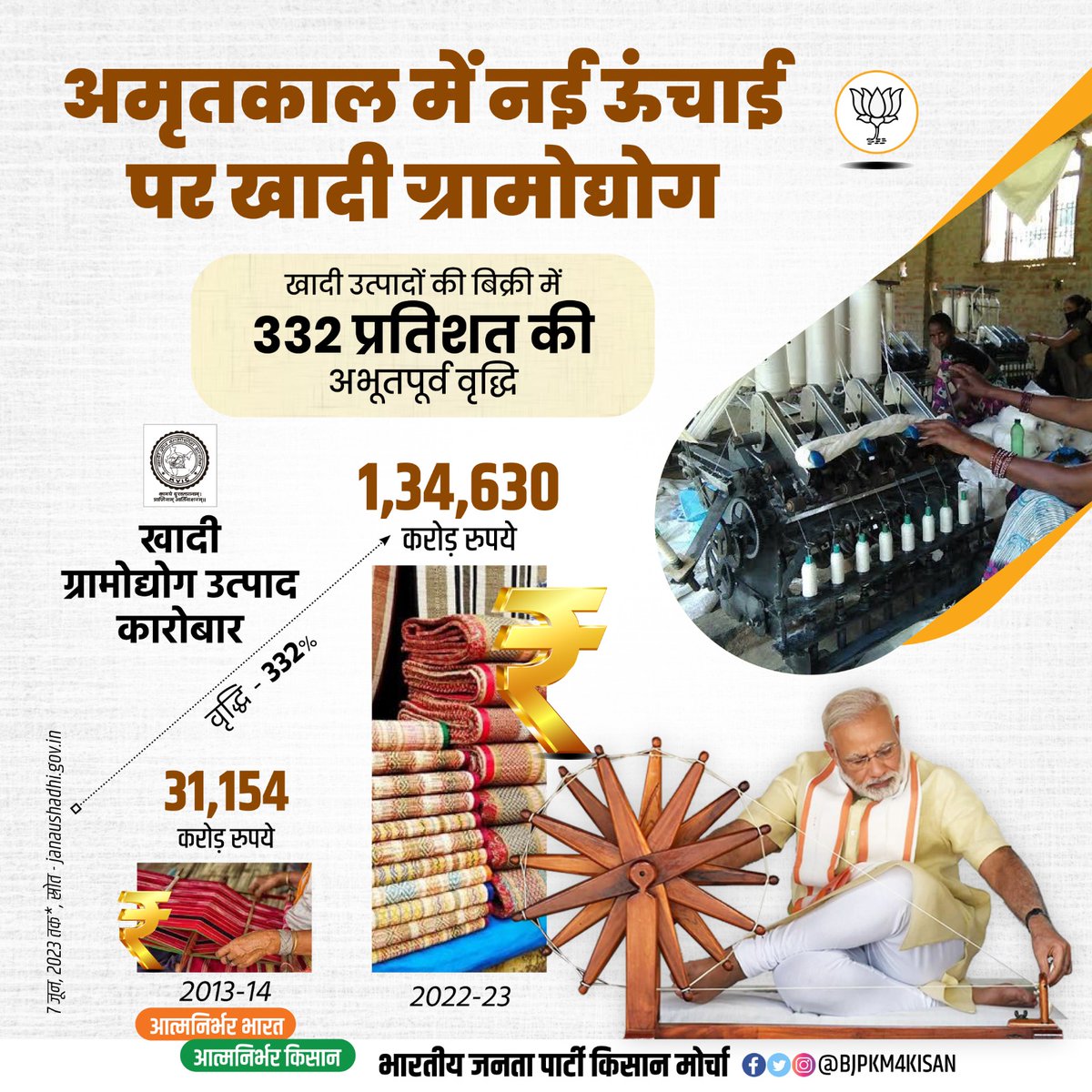 Khadi village industry at a new height in Amritkal.
 An unprecedented growth of 332 percent in the sale of Khadi products.

 #NewIndia #9YearsOfSeva #KhadiIndia