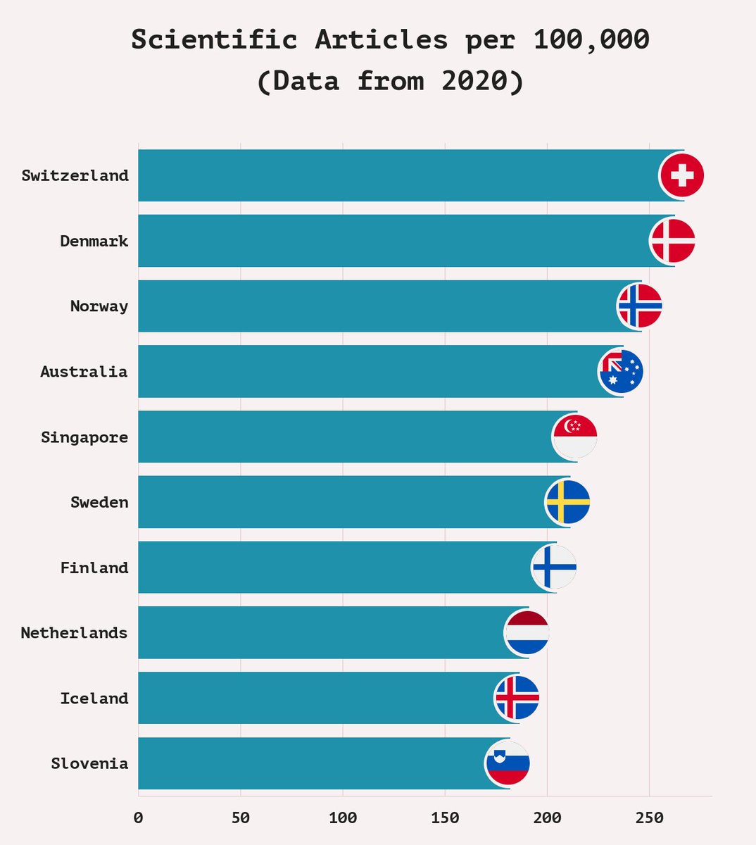 Top 10 countries producing the most scientific publications per 100,000 people based on data from the World Bank.